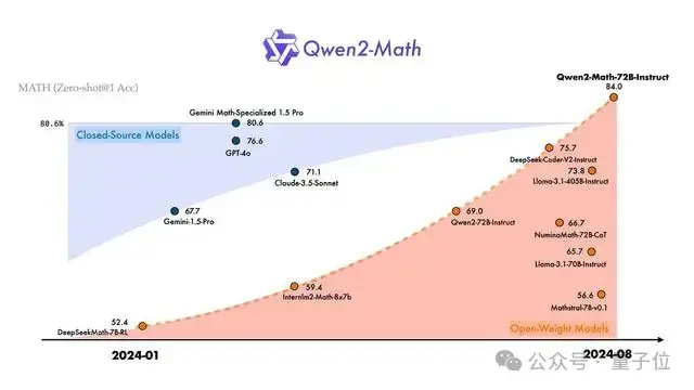 全球最强的数学模型现已发布，人人可用