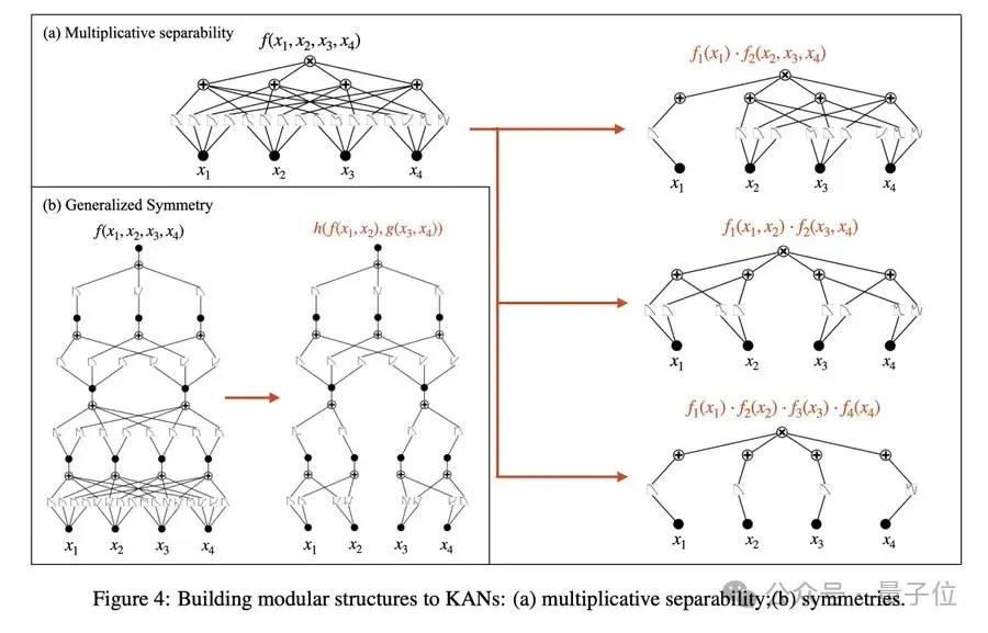 KAN更新2.0：炙手可热的神经网络架构