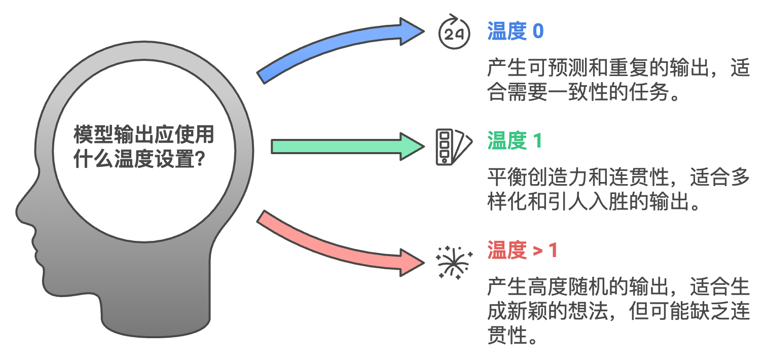 AI的temperature（温度）如何理解