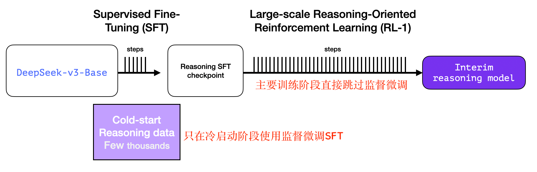 Interim reasoning model训练方法