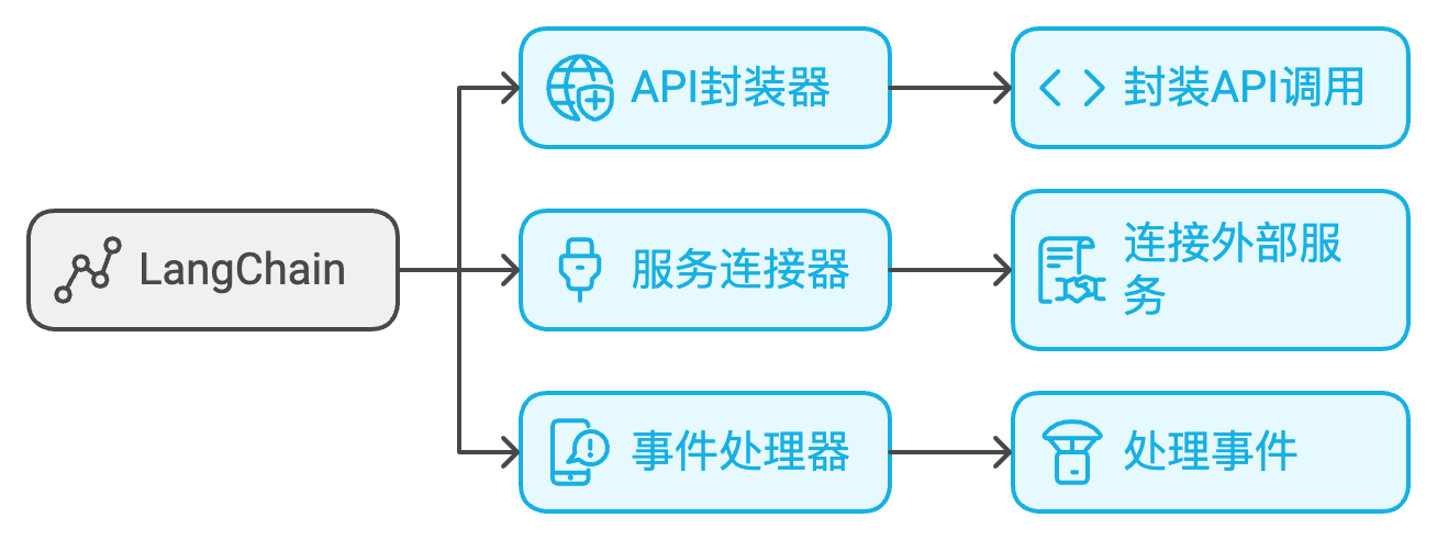 LangChain主要API与服务组件