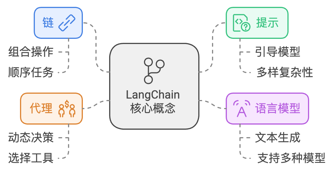 LangChain的基础概念