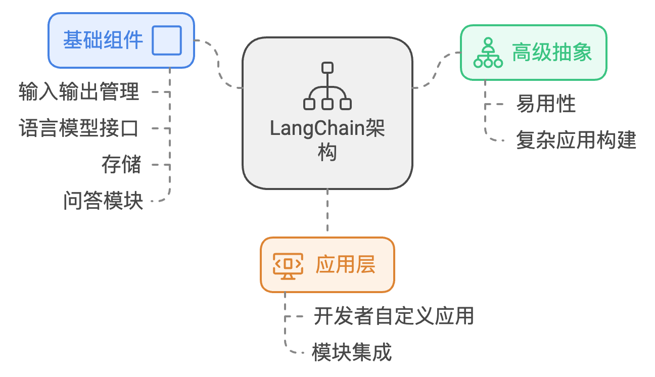 LangChain的架构组成