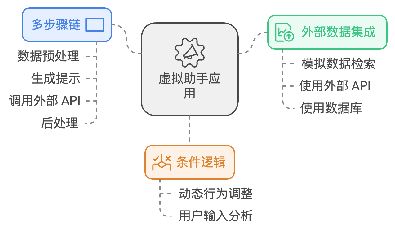 LangChain教程第一个案例