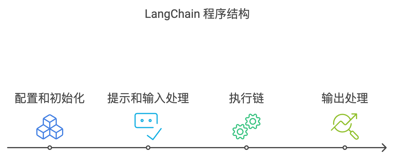 LangChain程序结构