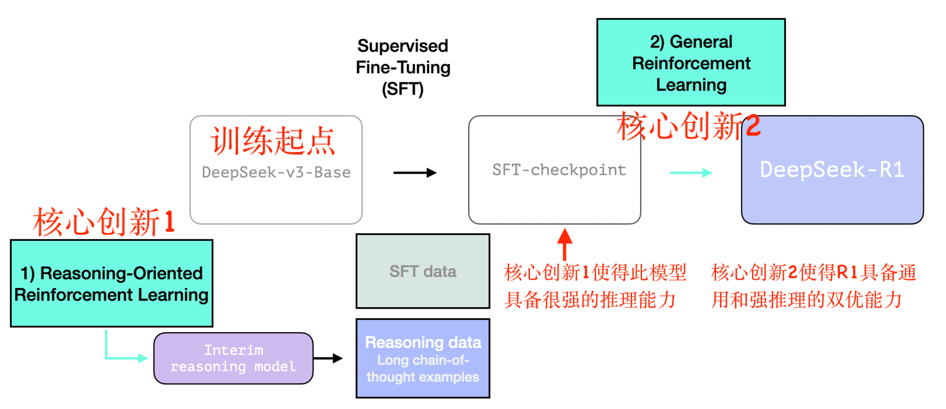 R1完整训练过程